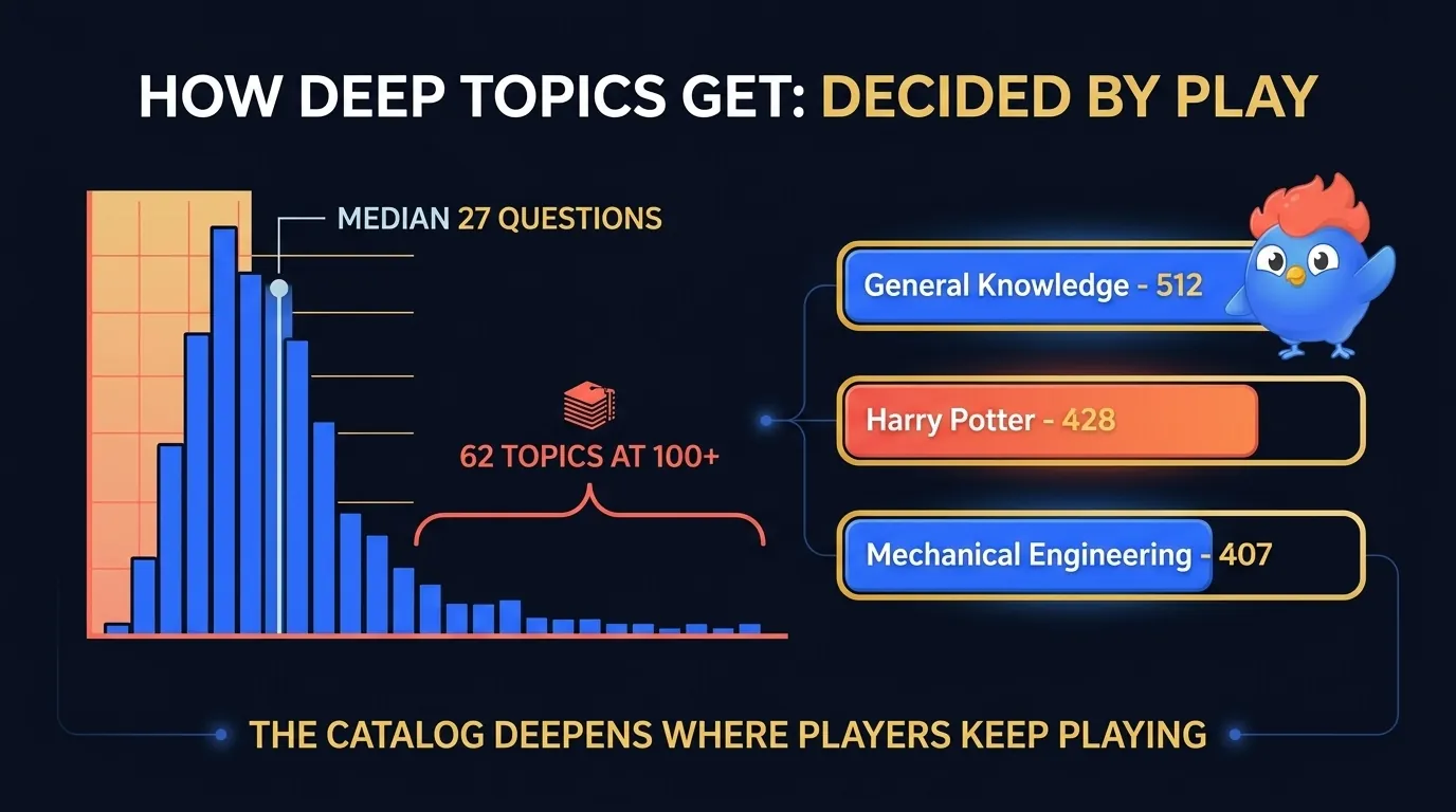 Distribución de profundidad por tema de LearnClash: la mayoría de los temas mantiene un pool compacto en torno a la mediana de 27 preguntas, una larga cola de 62 temas ha llegado a 100 preguntas o más y los temas más profundos llegan a 512, mostrando crecimiento por demanda en lugar de tamaños fijos por tema