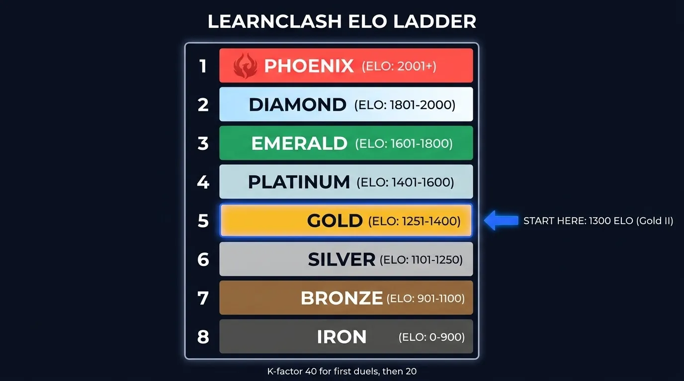 LearnClash ELO ladder structure: 8 tiers from Iron to Phoenix across 22 ranks, with the 1300 Gold II starting point marked at the ladder average and a deliberately narrow Phoenix bracket at the top
