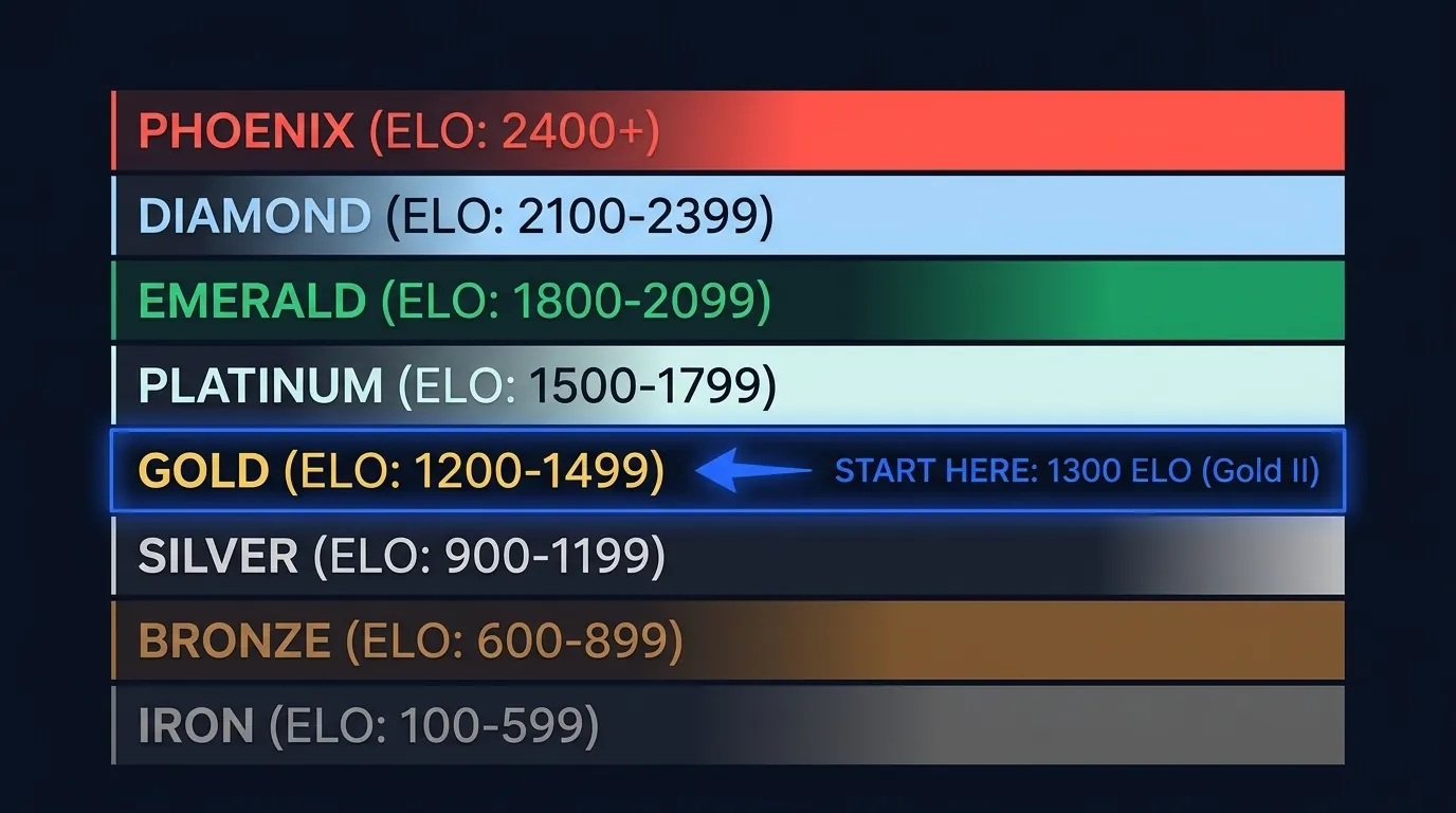 Estructura de la escalera ELO de LearnClash: 8 niveles de Hierro a Fénix en 22 rangos, con el punto de inicio 1300 Oro II marcado en el promedio de la escalera y un tramo Fénix deliberadamente estrecho en la cima