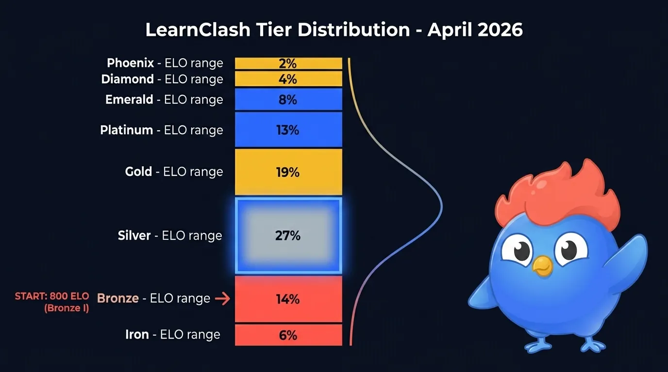 LearnClash ELO distribution chart April 2026: bar chart showing active players per tier with Silver at 27% as the largest bucket, Gold 19%, Bronze 14%, Platinum 13%, Emerald 8%, Iron 6%, Diamond 4%, Phoenix 1-2%