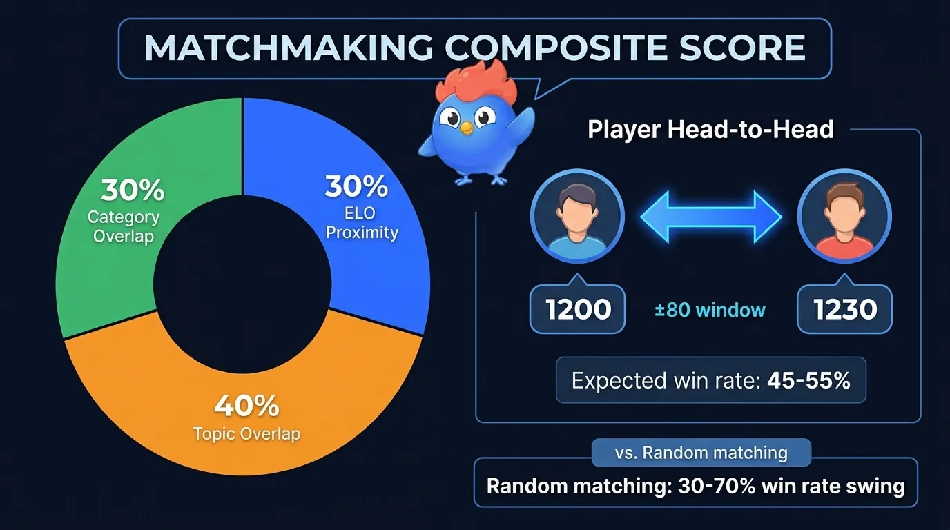 LearnClash matchmaking composite score breakdown: pie chart 50% ELO proximity, 50% category cosine similarity, with expected win rate range 45-55% for matched duels versus 30-70% random