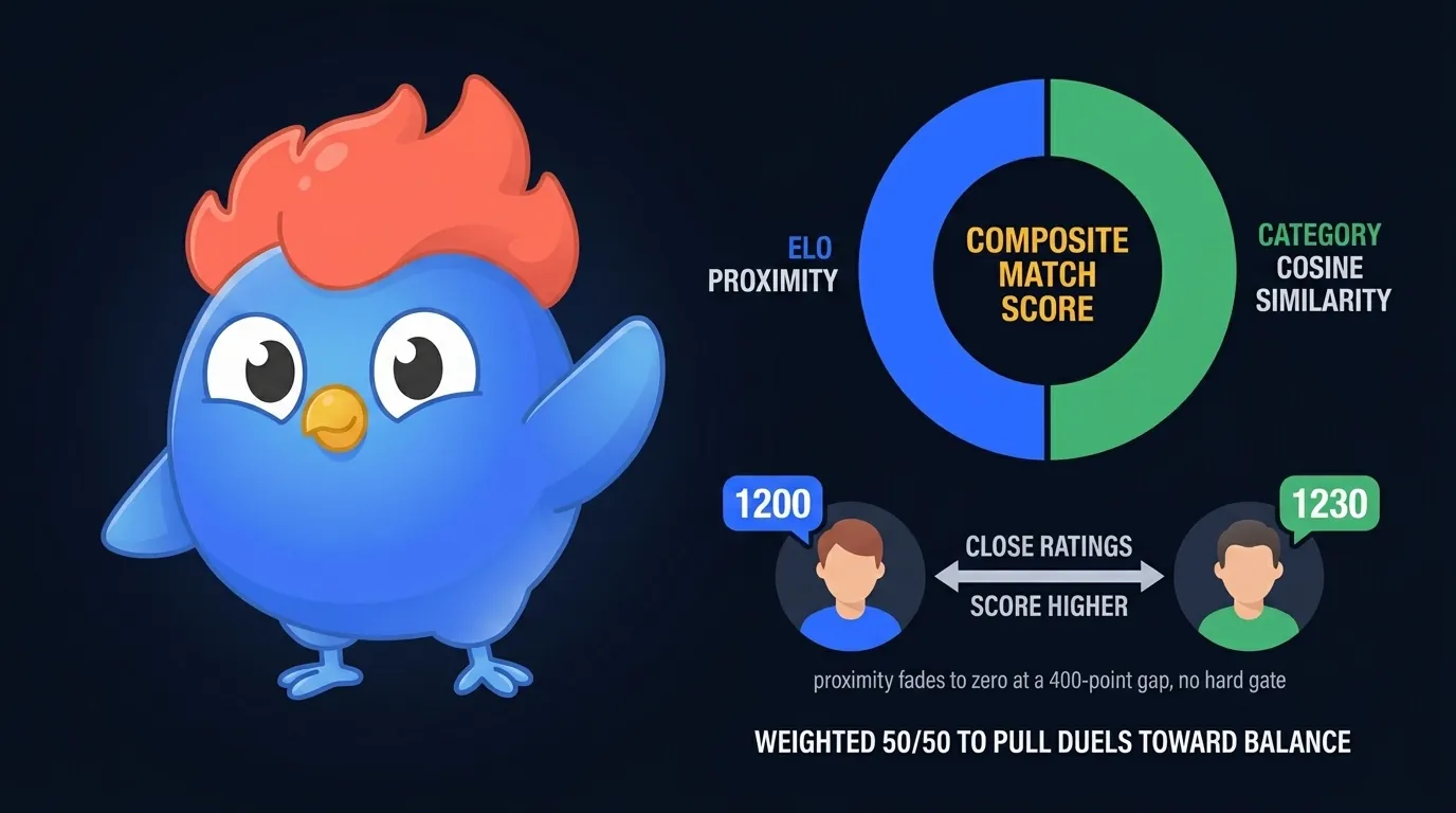 Desglose de la puntuación compuesta de emparejamiento de LearnClash: gráfico circular de 50% proximidad ELO y 50% similitud coseno de categoría, ilustrando cómo los duelos parejos tienden a una expectativa de victoria equilibrada sin un filtro ELO estricto