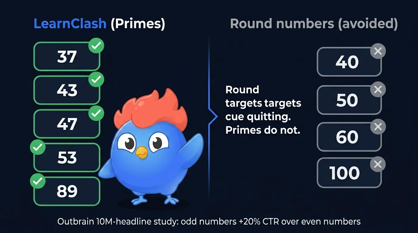LearnClash prime count rationale: a comparison of prime question counts 37, 47, and 89 against the nearby round numbers 40, 50, and 100, with annotation "primes remove the psychological stopping anchor"