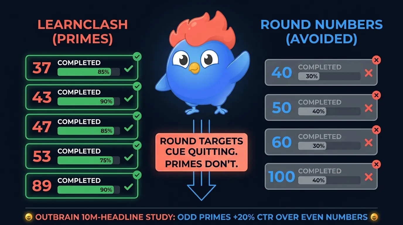 LearnClash prime count rationale: comparison chart showing completion rate at 37 questions (plausible higher) versus 40 (round number drop-off), 47 versus 50, 89 versus 100, with annotation "primes remove psychological anchors"