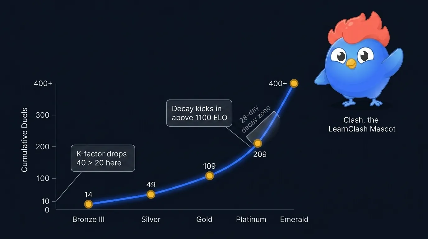 LearnClash tier progression curve: non-linear chart showing average cumulative duels to reach each tier, Silver III at 14, Silver at 49, Gold at 109, Platinum at 209, Emerald at 400+