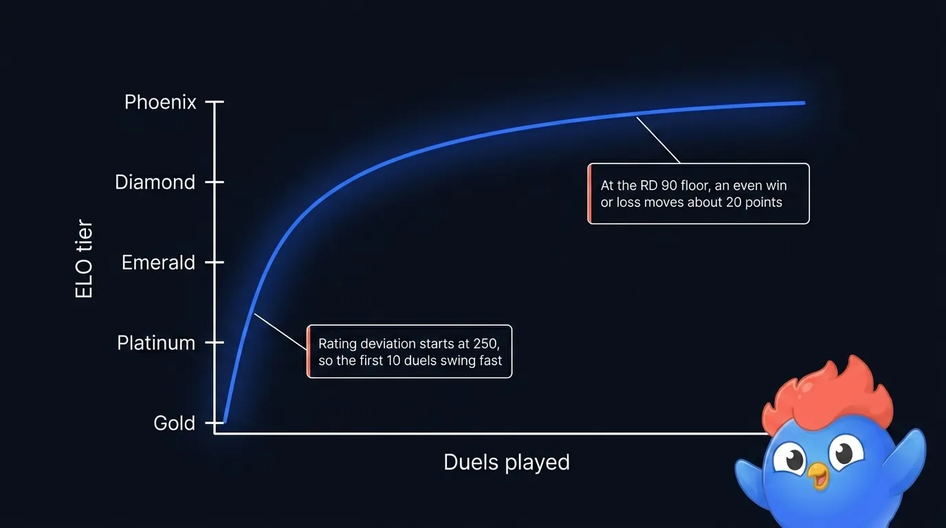 Diagrama de progresión de niveles de LearnClash: una curva de puntuación que sube rápido en los primeros duelos mientras la desviación de puntuación Glicko-2 es alta, y se aplana hacia los niveles altos a medida que la desviación se asienta en su piso de 90, con rótulos sobre la desviación inicial de 250 y los movimientos de unos 20 puntos en el piso