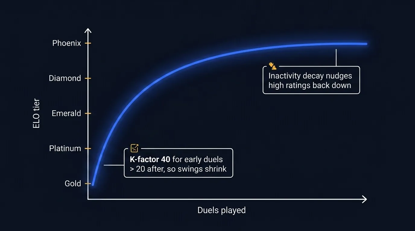 LearnClash tier progression diagram: the K-factor 40 calibration phase across the first 10 duels swings the rating quickly, then the K-factor 20 steady state makes each higher tier take more games per rank, so the climb is non-linear by design