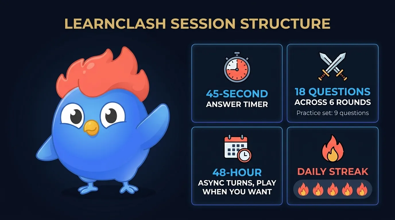 LearnClash session-format diagram: a duel of 18 questions across 6 rounds at 45 seconds each, and a 9-question Practice session, both designed to fit into a few minutes of daily life