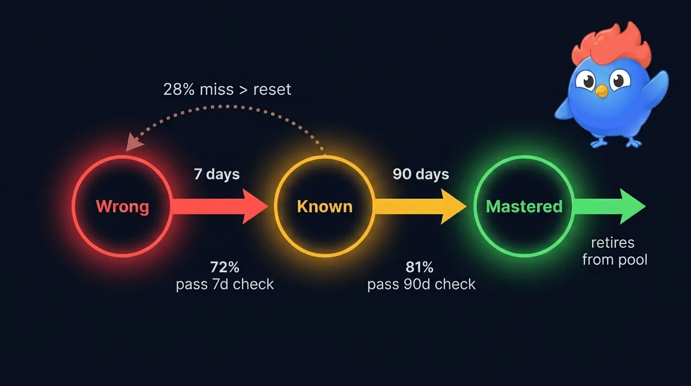 LearnClash 3-stage Mems SRS diagram: three boxes labeled Wrong, Known, Mastered with transition arrows, showing 7-day interval between Wrong and Known, 90-day between Known and Mastered, 72% pass rate at 7-day check, 81% at 90-day