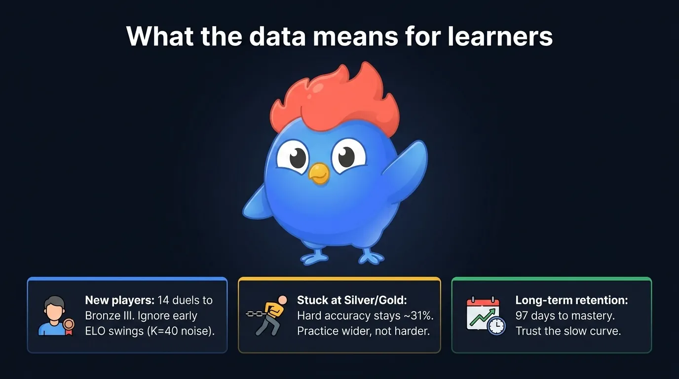 LearnClash learner takeaways: three icon cards summarizing ELO matching keeps duels at 45-55% win rate (desirable difficulty), 3-stage Mems retires questions at 97 days (no infinite grind), and prime-count topics remove stopping cues