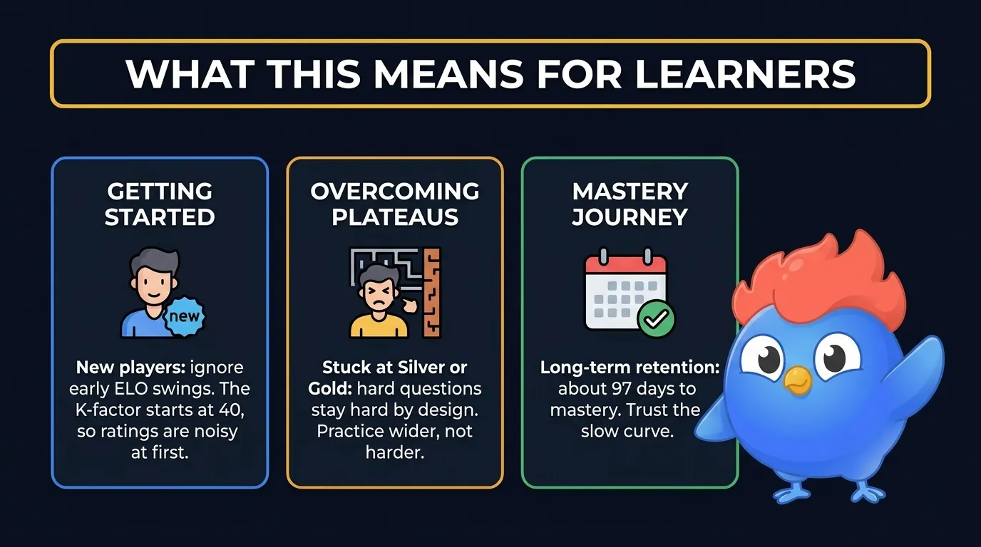 LearnClash learner takeaways: three icon cards summarizing that ELO matching keeps duels balanced (desirable difficulty), the 3-stage SRS retires questions at around 97 days (no infinite grind), and prime-count topics remove stopping cues