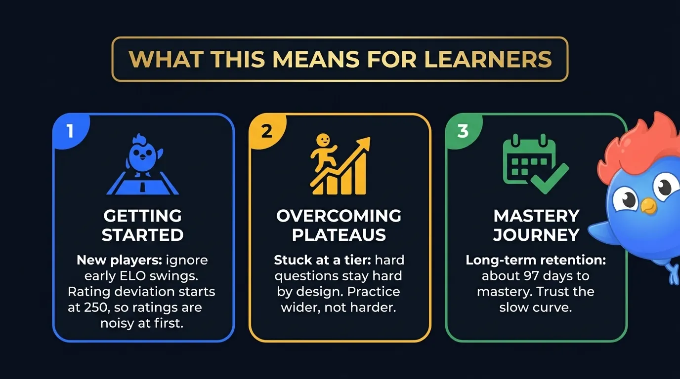 Aprendizajes de LearnClash para estudiantes: tres tarjetas con iconos que cubren la calibración del jugador nuevo (la desviación de puntuación empieza en 250, así que las oscilaciones tempranas son ruido), la superación de mesetas (practica más amplio, no más duro) y el camino de la maestría (unos 97 días por tarjeta, confía en la curva lenta)
