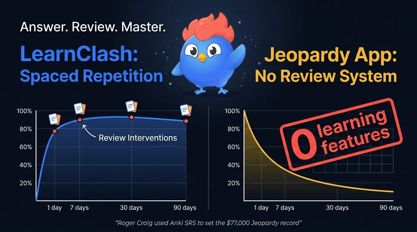 Curva de retención con repetición espaciada que muestra más del 90% de recuerdo tras intervalos vs curva del olvido que cae al 20% sin repaso