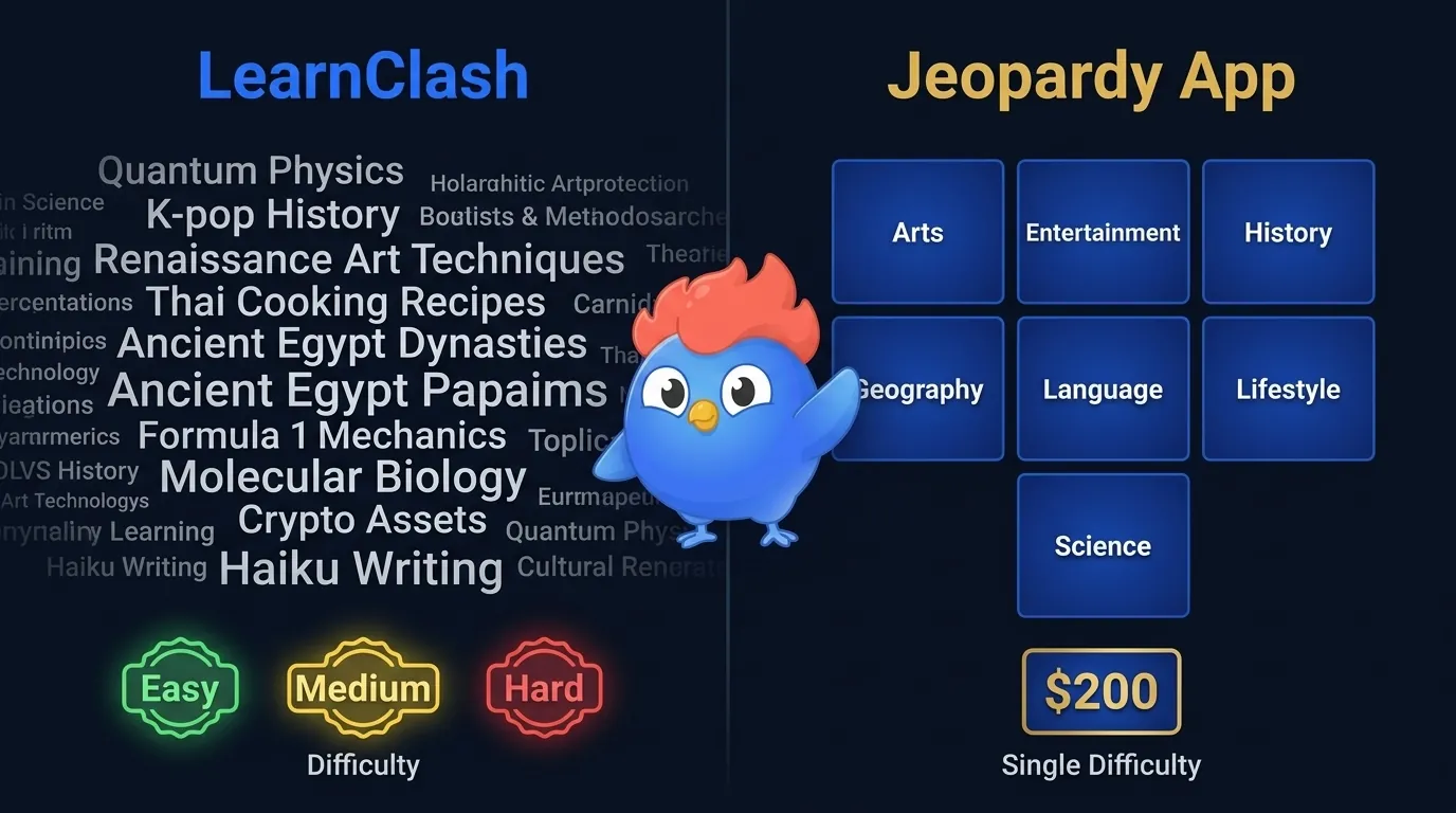 Cobertura de preguntas LearnClash vs Jeopardy: LearnClash genera temas ilimitados en fácil/medio/difícil vs las 7 categorías fijas de Jeopardy (Arte, Entretenimiento, Historia, Geografía, Idioma, Estilo de vida, Ciencia)