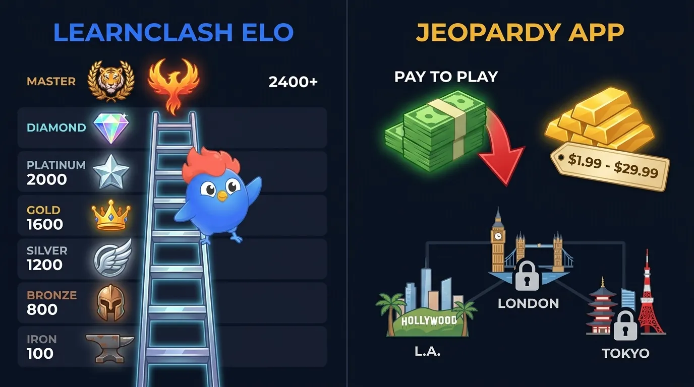 Sistema ELO de 8 niveles de LearnClash de Iron 100 a Phoenix 2400+ vs progresión con doble moneda de Jeopardy con Cash y Gold Bars