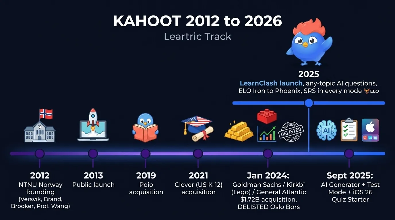 Timeline infographic: 2012 Kahoot founded at NTNU Norway by Versvik, Brand, Brooker with Prof Wang, 2013 launch, 2019 Poio acquisition, 2021 Clever K-12 acquisition, January 2024 Goldman Sachs Lego General Atlantic 1.72B acquisition delisting from Oslo Bors, September 2025 AI study tools and iOS 26 Quiz Starter, versus LearnClash 2025 launch with any-topic AI questions and SRS in every mode