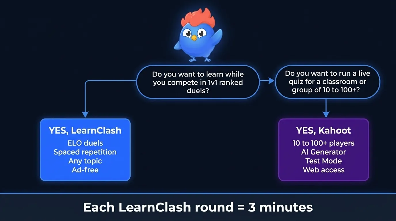 Decision tree: 'Do you want to learn while you compete in 1v1 ranked duels?' branching to LearnClash path with ELO duels, spaced repetition, any topic, ad-free, versus 'Do you want to run a live quiz for a classroom or group?' branching to Kahoot path with 10-100+ player live sessions, AI Generator, Test Mode, with bottom callout 'Each LearnClash round = 3 minutes'