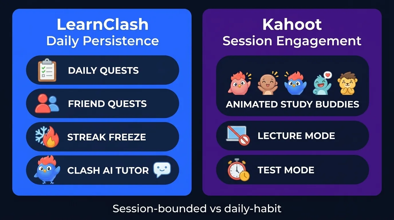 Comparison: LearnClash daily engagement showing daily quests, friend quests, streak freeze, Clash AI tutor mascot icon, versus Kahoot animated study buddies cheering on solo learners and lecture mode without points or podium