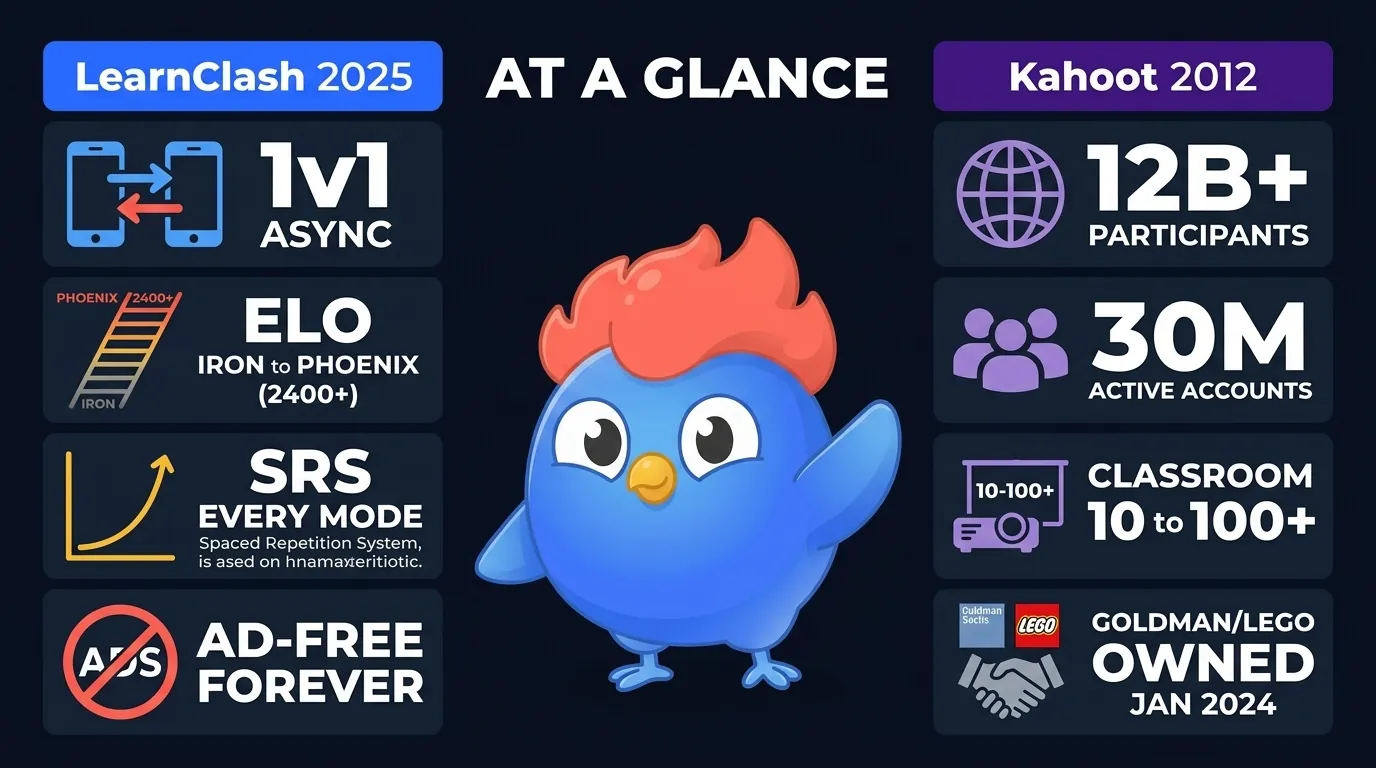 At-a-glance dashboard comparing LearnClash 2025 (any topic, ELO Iron to Phoenix 2400+, SRS in every mode, ad-free, 1v1 async) versus Kahoot 2013 Norway (12B participants, 30M active accounts, classroom 10-100+ players, AI Generator since Sept 2025, Goldman Sachs owned since Jan 2024)