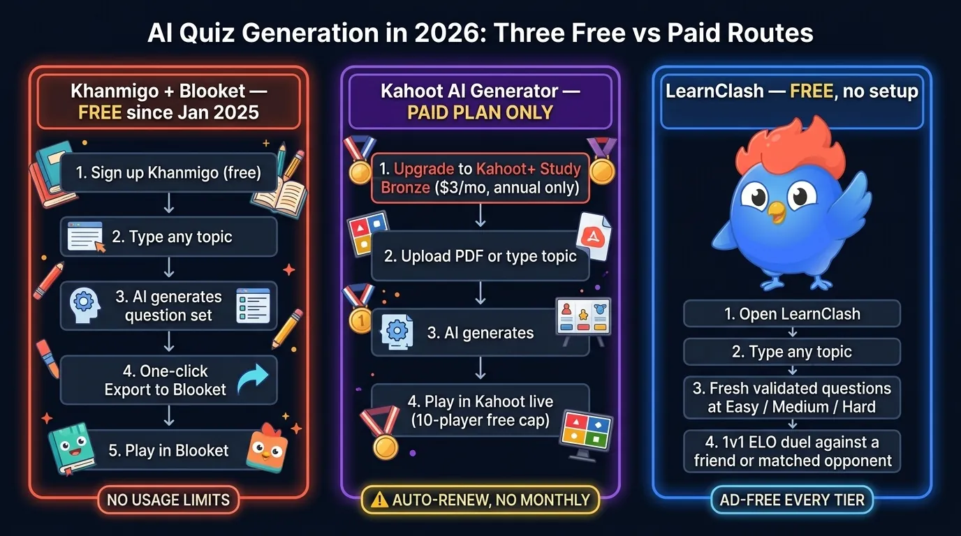 Three-column AI quiz workflow: Khanmigo + Blooket free since Jan 2025 with no usage cap, Kahoot AI Generator gated to Kahoot+ Study $3/mo annual, LearnClash free every tier on any topic for 1v1 ELO duels