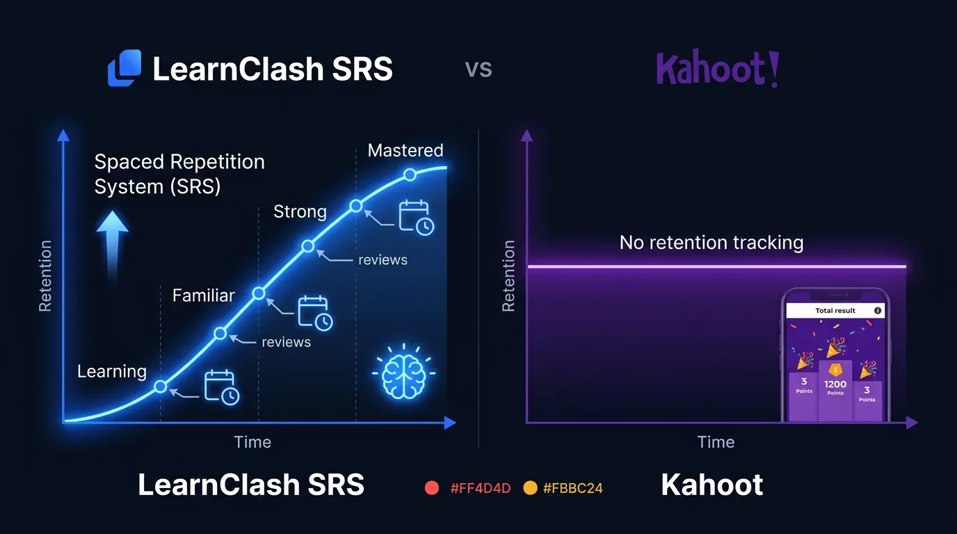 LearnClash spaced repetition curve rising through 4 mastery stages (Learning, Familiar, Strong, Mastered) vs Kahoot flat line with no retention tracking