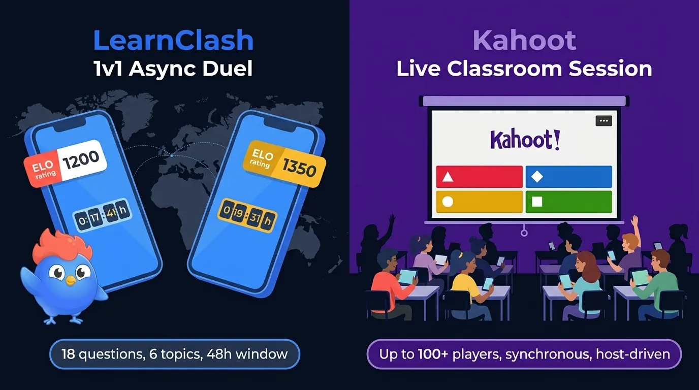 Split-screen: LearnClash 1v1 async duel with two phones showing ELO ratings 1200 vs 1350 and a 48-hour timer, versus Kahoot live classroom with projector showing quiz and 25 students holding phones with red, blue, green, yellow answer buttons