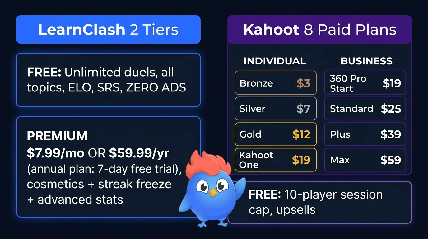 Pricing comparison: LearnClash free tier with unlimited duels, all topics, ELO, SRS, zero ads and Premium 7.99 monthly or 59.99 yearly with 7-day Premium trial, versus Kahoot 10-player cap on free tier with eight paid plans Bronze 3, Silver 7, Gold 12, Kahoot One 19, 360 Pro Start 19, Standard 25, Plus 39, Max 59
