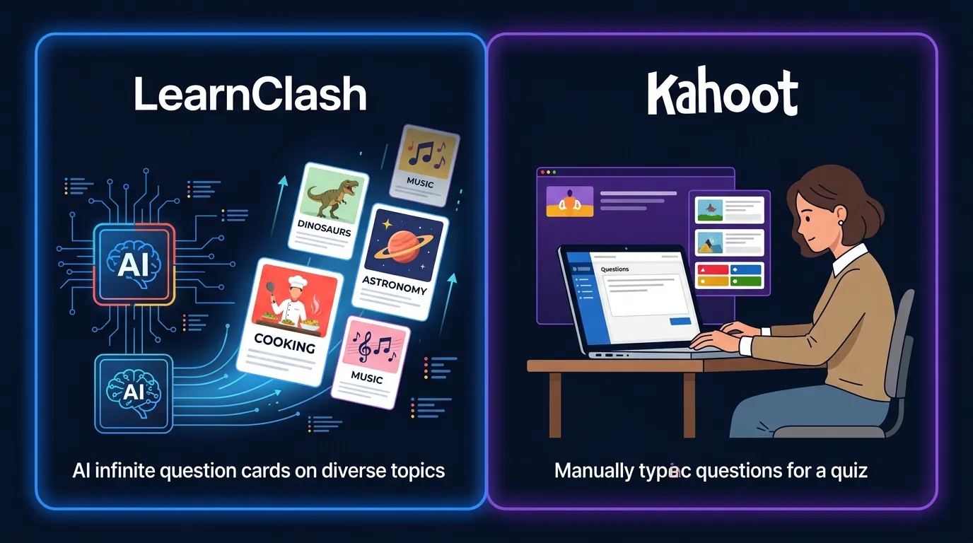 Split-screen: LearnClash AI generates infinite questions on any topic (dinosaurs, cooking, astronomy) vs Kahoot where a host manually creates quiz questions on a laptop