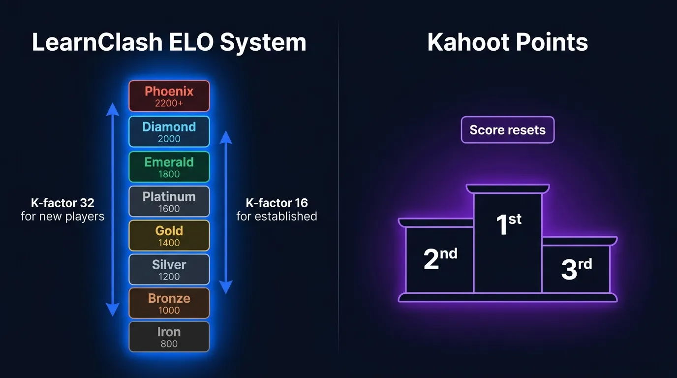 LearnClash ELO tier ladder with 8 ranks from Iron to Phoenix (2400+) and K-factor progression vs Kahoot quiz podium where scores reset after every session
