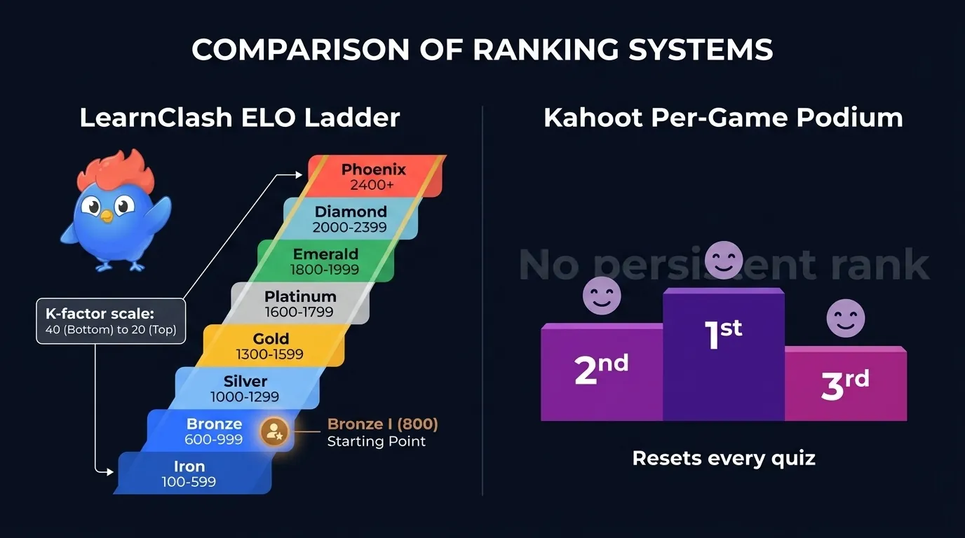 Infographic: LearnClash 8-tier ELO ladder from Iron 100 to Phoenix 2400+ with starting position at Gold II 1300, versus Kahoot per-game podium that resets after every session showing top three players in pink, purple, blue blocks