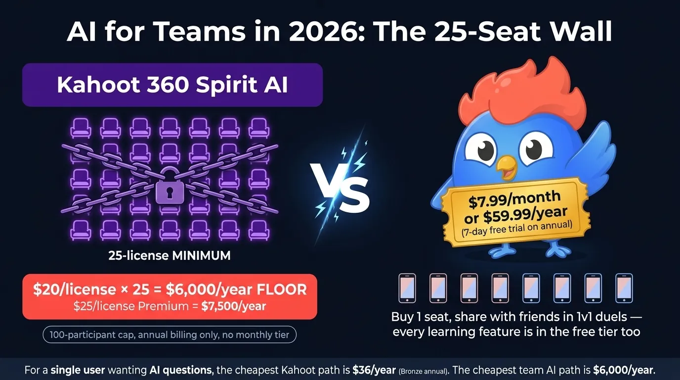 Pricing-floor visualization: Kahoot 360 Spirit AI 25-seat wall with a $6,000/year floor, versus LearnClash Premium at $7.99/month or $59.99/year (7-day trial) with a single-seat option; bottom callout names the $6,000/year minimum