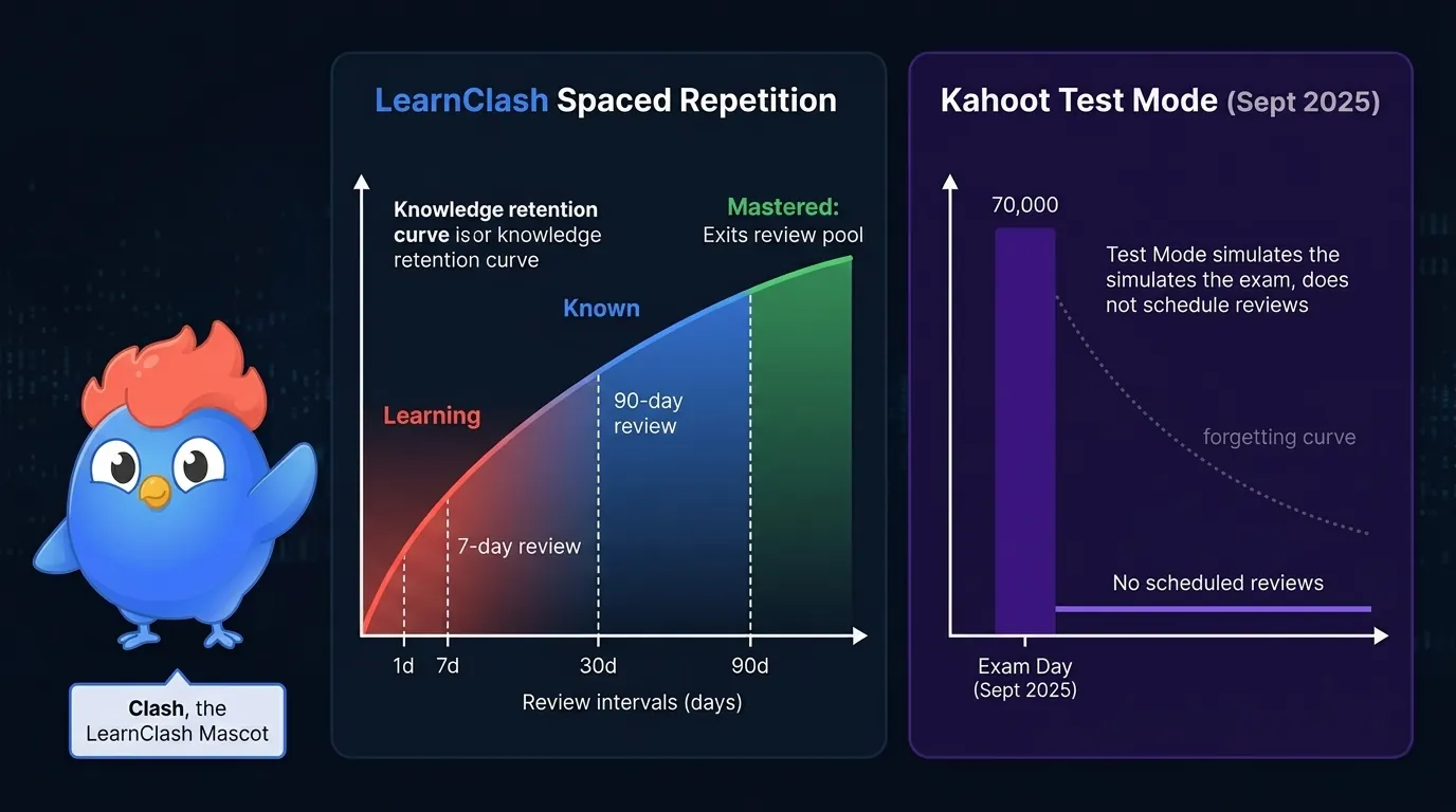 Infographic: LearnClash spaced repetition curve rising through three mastery stages Learning, Known, Mastered with review intervals 7 days then 90 days, versus Kahoot Test Mode flat line showing single exam-day score with no retention tracking