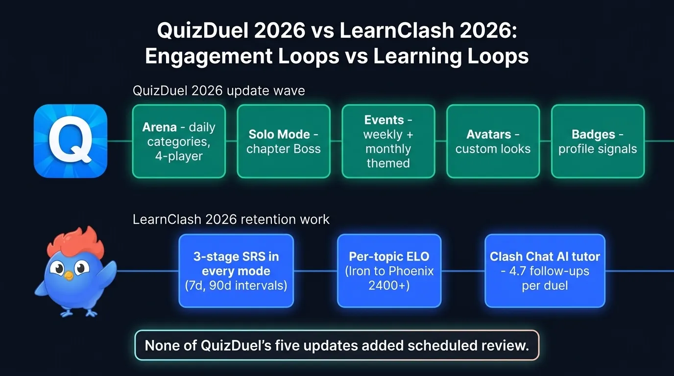 QuizDuel 2026 update timeline showing Arena, Solo Mode, Events, Avatars, and Badges side-by-side with the LearnClash spaced repetition retention curve