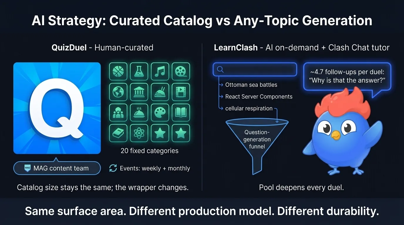 AI strategy contrast: QuizDuel's 20 curated category catalog vs LearnClash's on-demand any-topic generation with Clash Chat tutor explaining wrong answers