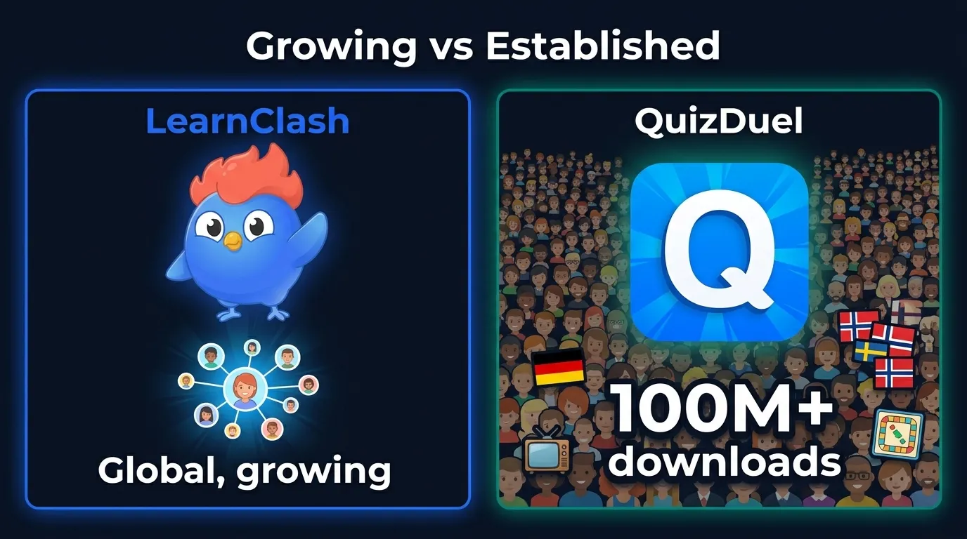 Infographic comparing LearnClash growing global community versus QuizDuel's established 100M+ download base concentrated in Germany and Northern Europe