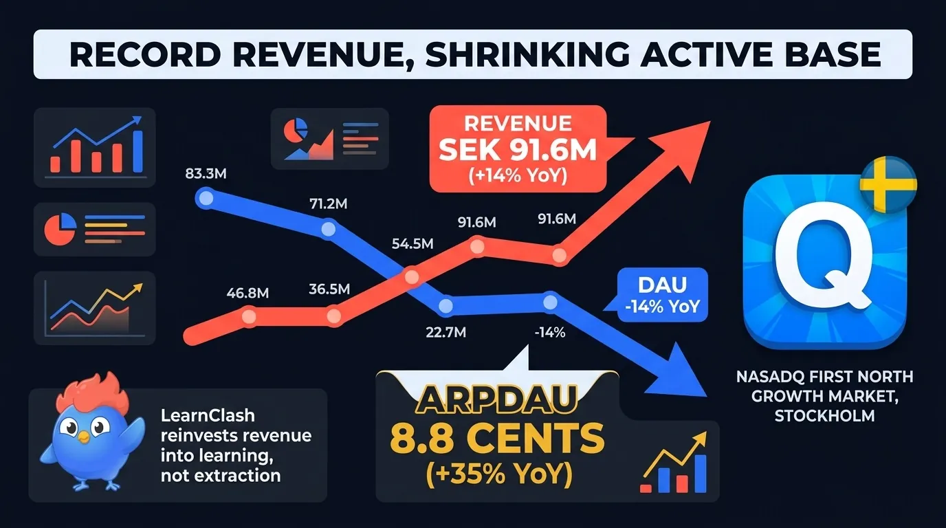 QuizDuel ad load chart: MAG group revenue swung from +5% YoY in Q1 FY2026 to -4.1% YoY in Q2; DAU -14% YoY; advertising ARPDAU +35% YoY, producing record QuizDuel quarter but heavier ad experience