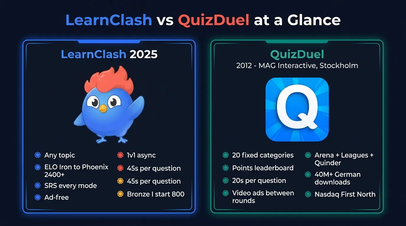 Side-by-side overview of LearnClash vs QuizDuel showing format, pricing, and ad model at a glance