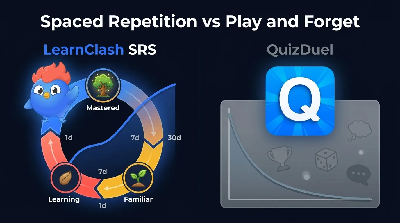 LearnClash SRS cycle with 3 mastery stages and review intervals versus QuizDuel with no learning features and declining forgetting curve