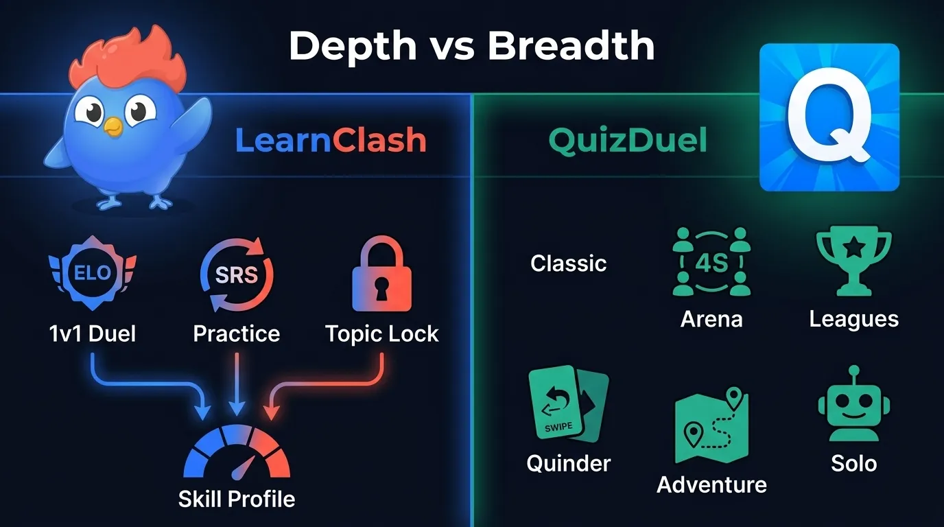 Infographic comparing LearnClash depth-focused modes (1v1 duels, practice, topic lock all feeding unified skill profile) versus QuizDuel breadth-focused modes (Classic, Arena, Leagues, Quinder, Adventure, Solo)
