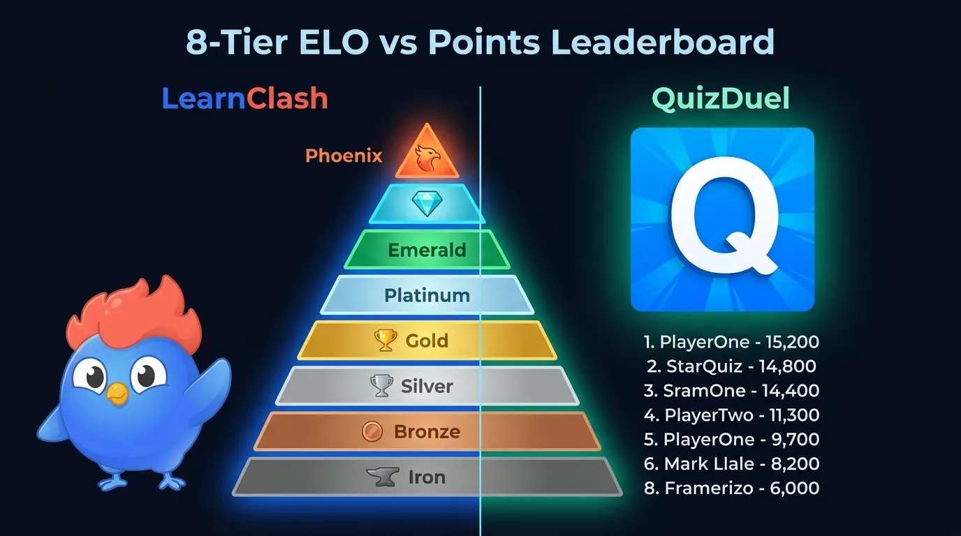 LearnClash 8-tier ELO ladder from Iron to Phoenix with K-factor decay vs QuizDuel's unranked matchmaking
