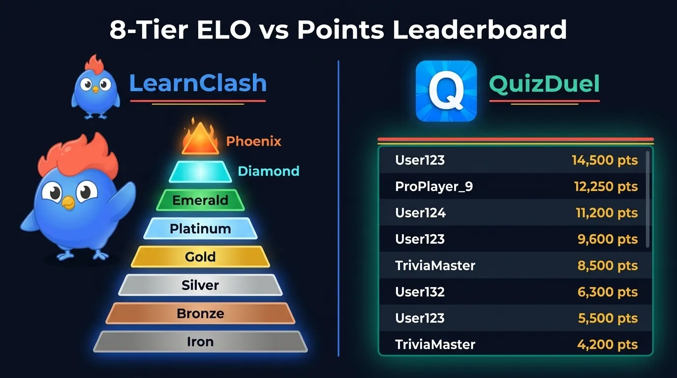 LearnClash 8-tier ELO pyramid from Iron to Phoenix with point ranges versus QuizDuel simple numeric points leaderboard