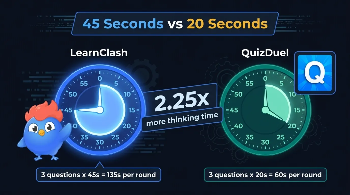 Round length comparison: LearnClash 45s per question vs QuizDuel 20s showing 2.25x thinking-time multiplier