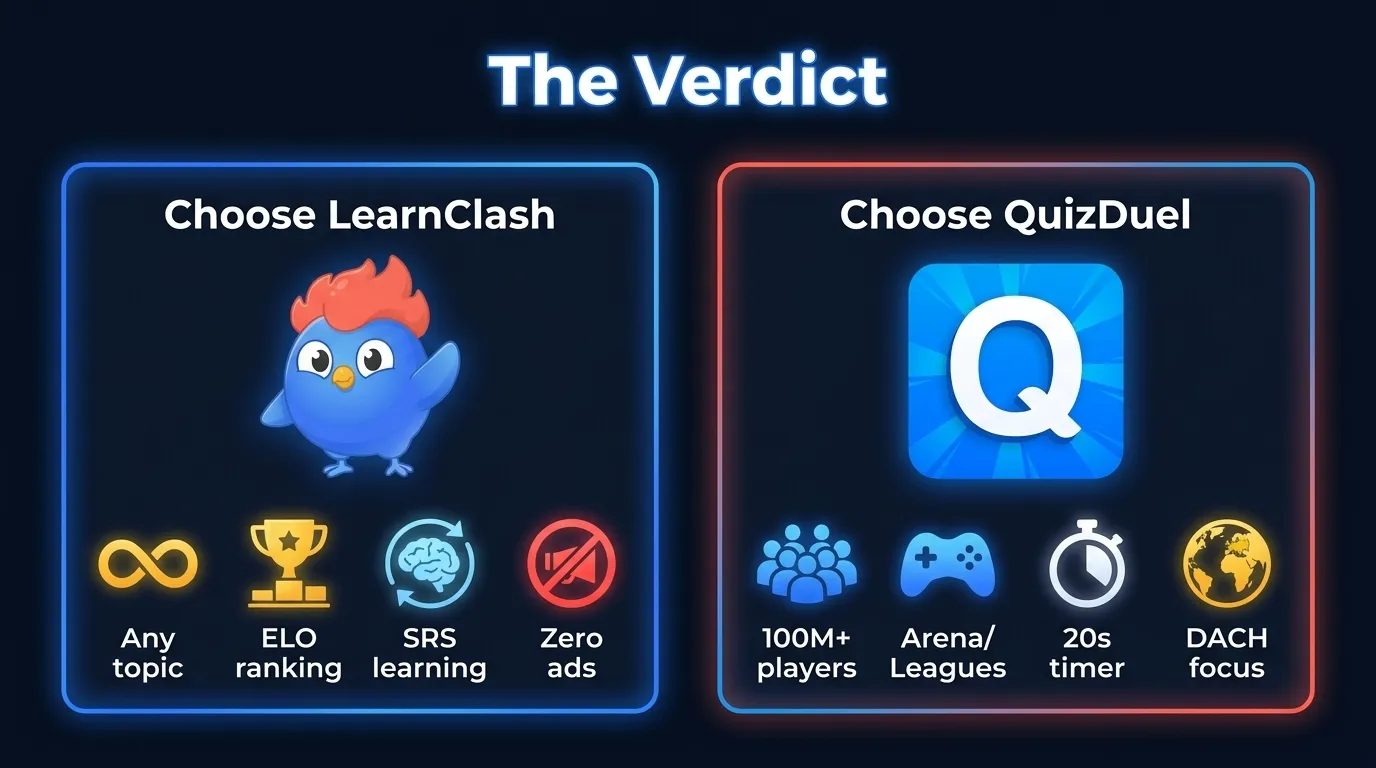 Verdict infographic: Choose LearnClash for any topic, ELO ranking, spaced repetition, and zero ads. Choose QuizDuel for 100M+ players, Arena and League modes, 20-second timer, and DACH region dominance.