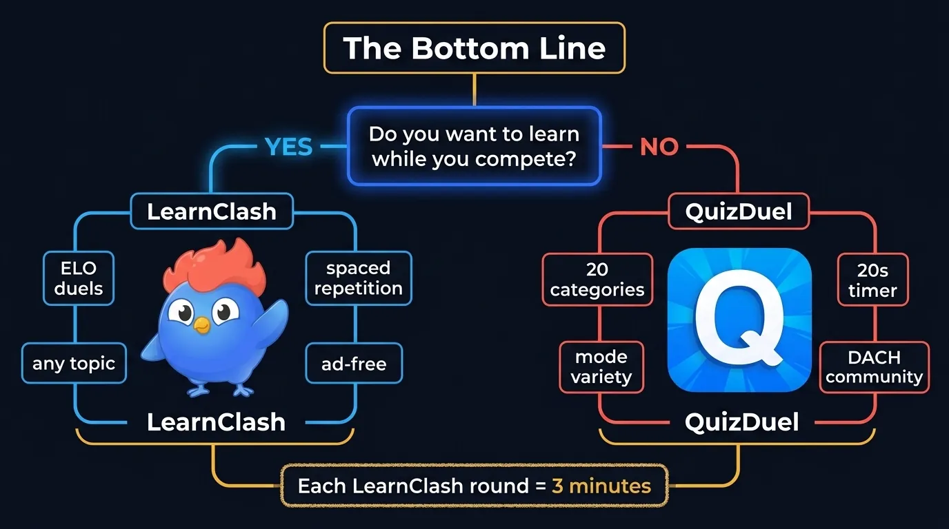 Final verdict: LearnClash wins learning, ranking, ads, topic flexibility; QuizDuel wins installed base DACH and Team Play