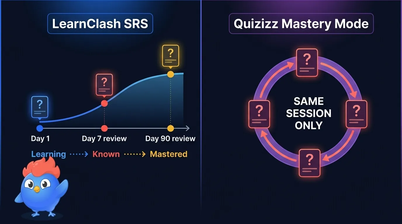 Learning science comparison: LearnClash's spaced repetition timeline showing 7-day and 90-day review intervals across sessions vs Quizizz's Mastery Mode retrying wrong answers within a single session