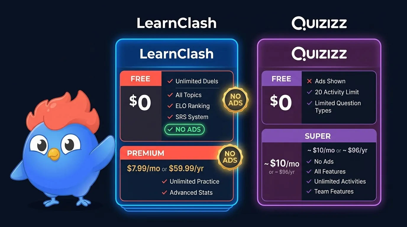 Pricing comparison: LearnClash free tier with zero ads and unlimited features vs Quizizz free tier with ads, 20-activity storage limit, and restricted question types