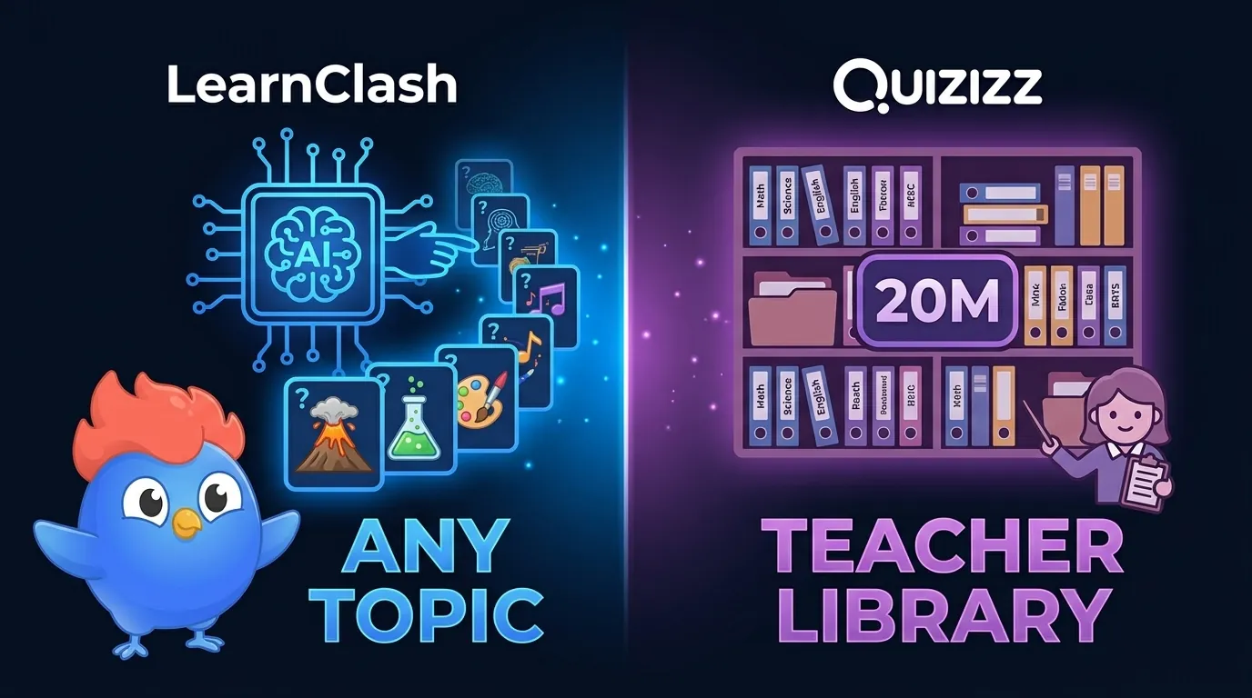 Topic comparison: LearnClash generates questions on any topic at three difficulty levels vs Quizizz's library of 20 million teacher-created activities organized by subject and grade