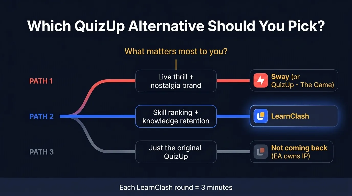 Decision tree: if you want live thrill plus nostalgia and accept $49.99 coin packs then Sway; if you want skill ranking plus knowledge retention with zero ads and zero IAPs then LearnClash (highlighted); original QuizUp is not coming back because EA owns IP