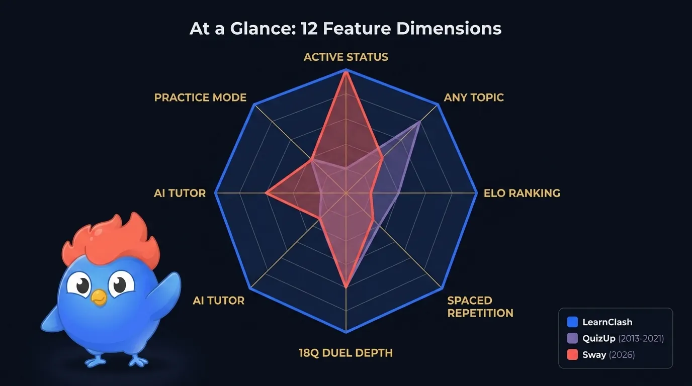 Feature radar chart comparing LearnClash (reaches outer edge on all 8 axes), QuizUp (faded, partial coverage), and Sway 2026 (missing ELO and SRS axes entirely)