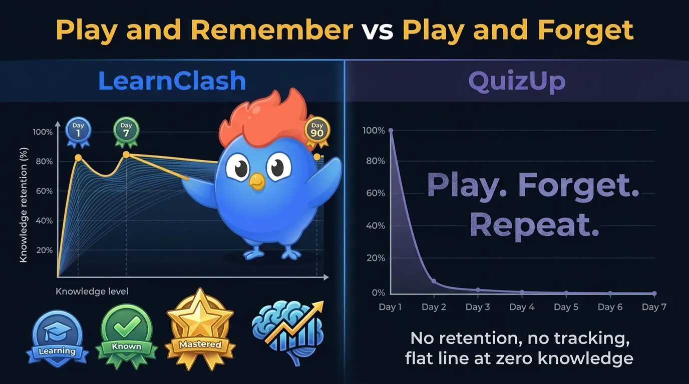LearnClash spaced repetition retention staying at 80-90% via 3-stage SRS (wrong to 7d known to 90d mastered) vs QuizUp's forgetting curve dropping to near zero after one session